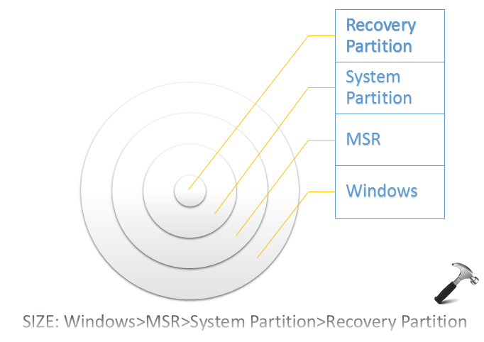 Understanding Different Disk Partitions In Windows 10